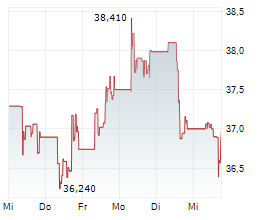 FRANKLIN FTSE BRAZIL UCITS ETF Chart 1 Jahr FRANKLIN FTSE BRAZIL UCITS ETF Chart 1 Jahr