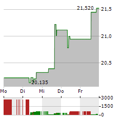 FRANKLIN FTSE BRAZIL Aktie 5-Tage-Chart