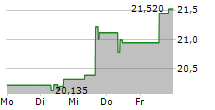 FRANKLIN FTSE BRAZIL UCITS ETF 5-Tage-Chart