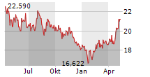 FRANKLIN FTSE CHINA UCITS ETF Chart 1 Jahr