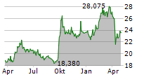 FRANKLIN FTSE CHINA UCITS ETF Chart 1 Jahr