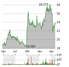 FRANKLIN FTSE CHINA Aktie Chart 1 Jahr