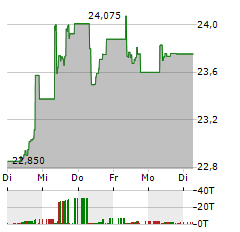 FRANKLIN FTSE CHINA Aktie 5-Tage-Chart