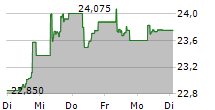 FRANKLIN FTSE CHINA UCITS ETF 5-Tage-Chart