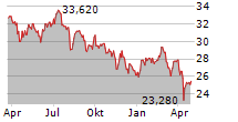 FRANKLIN FTSE KOREA UCITS ETF Chart 1 Jahr