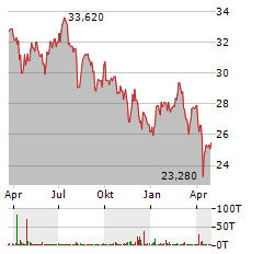 FRANKLIN FTSE KOREA Aktie Chart 1 Jahr