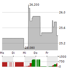 FRANKLIN FTSE KOREA Aktie 5-Tage-Chart