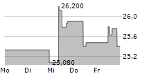 FRANKLIN FTSE KOREA UCITS ETF 5-Tage-Chart