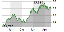 FRANKLIN METAVERSE UCITS ETF Chart 1 Jahr