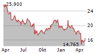 FRANKLIN RESOURCES INC Chart 1 Jahr