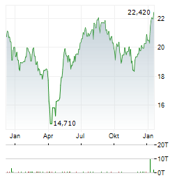 FRANKLIN RESOURCES Aktie Chart 1 Jahr