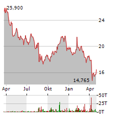 FRANKLIN RESOURCES Aktie Chart 1 Jahr