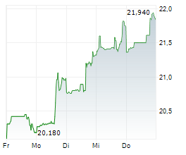 FRANKLIN RESOURCES INC Chart 1 Jahr