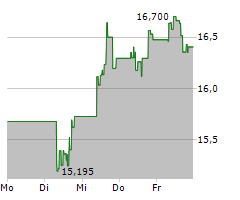 FRANKLIN RESOURCES INC Chart 1 Jahr