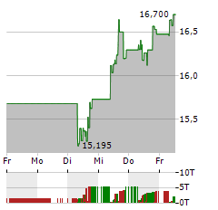 FRANKLIN RESOURCES Aktie 5-Tage-Chart