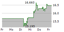 FRANKLIN RESOURCES INC 5-Tage-Chart