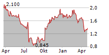 FRANKLIN STREET PROPERTIES CORP Chart 1 Jahr