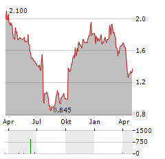 FRANKLIN STREET PROPERTIES Aktie Chart 1 Jahr