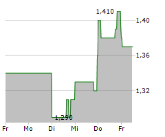 FRANKLIN STREET PROPERTIES CORP Chart 1 Jahr