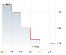 FRANKLIN STREET PROPERTIES CORP Chart 1 Jahr