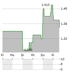 FRANKLIN STREET PROPERTIES Aktie 5-Tage-Chart