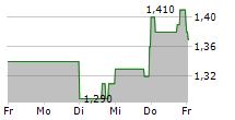 FRANKLIN STREET PROPERTIES CORP 5-Tage-Chart