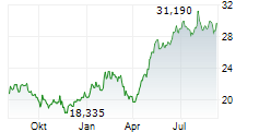 FRANKLIN TEMPLETON INC Chart 1 Jahr