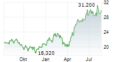 FRANKLIN TEMPLETON INC Chart 1 Jahr
