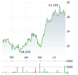 FRANKLIN TEMPLETON Aktie Chart 1 Jahr