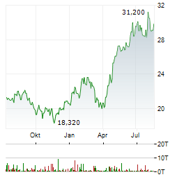 FRANKLIN TEMPLETON Aktie Chart 1 Jahr