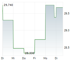 FRANKLIN TEMPLETON INC Chart 1 Jahr