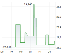 FRANKLIN TEMPLETON INC Chart 1 Jahr