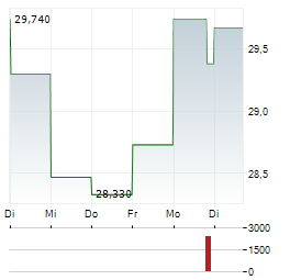 FRANKLIN TEMPLETON Aktie 5-Tage-Chart