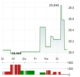 FRANKLIN TEMPLETON Aktie 5-Tage-Chart