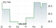 FRANKLIN TEMPLETON INC 5-Tage-Chart