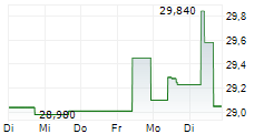 FRANKLIN TEMPLETON INC 5-Tage-Chart