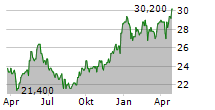 FRAPORT AG ADR Chart 1 Jahr