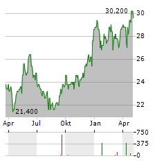 FRAPORT AG ADR Aktie Chart 1 Jahr