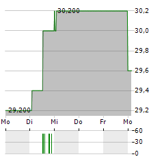 FRAPORT AG ADR Aktie 5-Tage-Chart