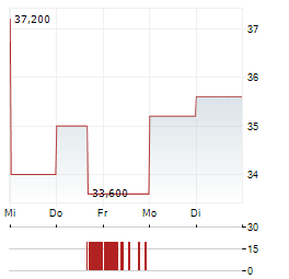 FRAPORT AG ADR Aktie 5-Tage-Chart