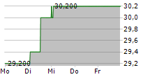 FRAPORT AG ADR 5-Tage-Chart