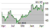 FRAPORT AG Chart 1 Jahr