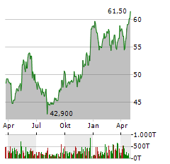 FRAPORT Aktie Chart 1 Jahr