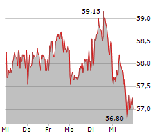 FRAPORT AG Chart 1 Jahr