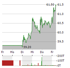 FRAPORT Aktie 5-Tage-Chart