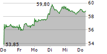 FRAPORT AG 5-Tage-Chart