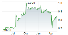 FRASER AND NEAVE LIMITED Chart 1 Jahr