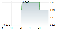 FRASER AND NEAVE LIMITED 5-Tage-Chart