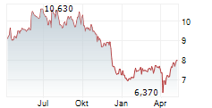 FRASERS GROUP PLC Chart 1 Jahr