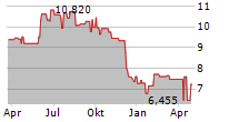 FRASERS GROUP PLC Chart 1 Jahr